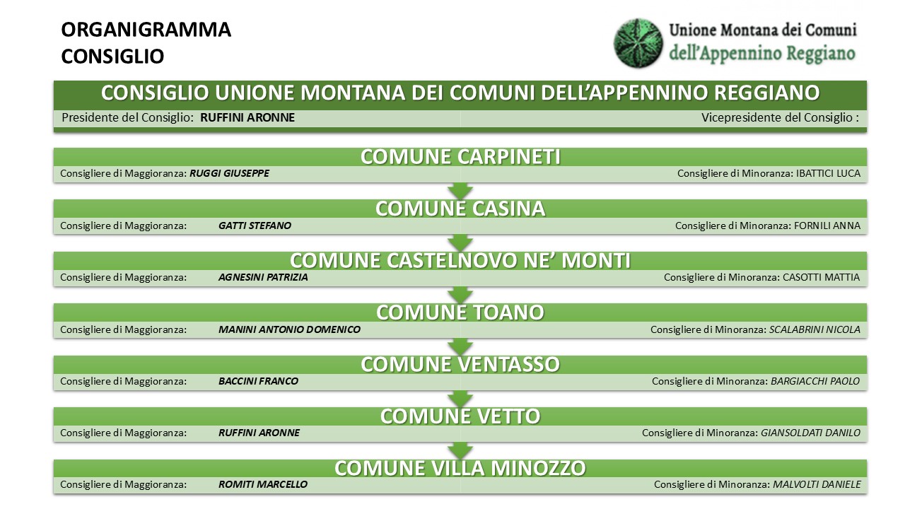 Organigramma del Consiglio 2024