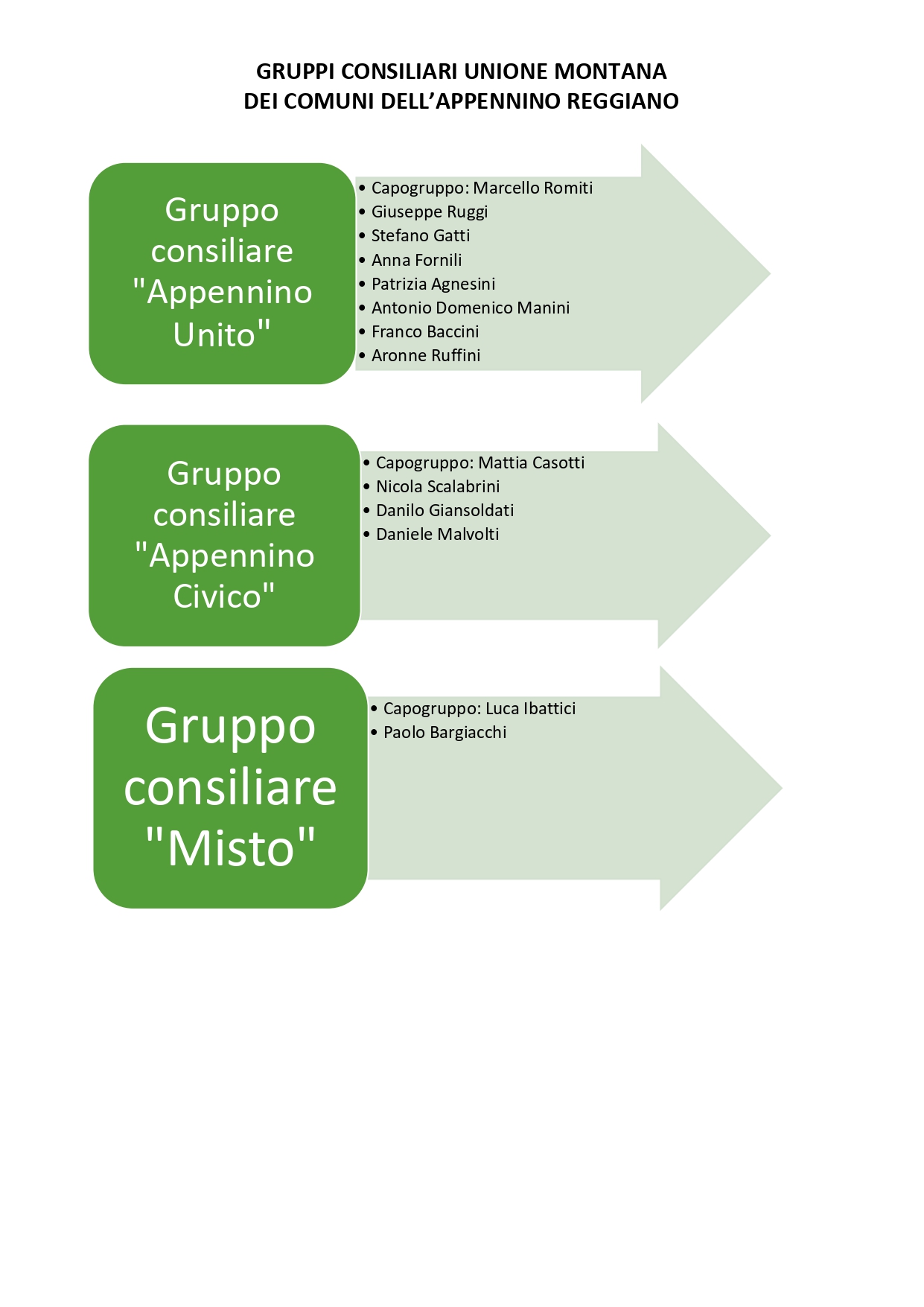 Gruppo Consiliari 2024